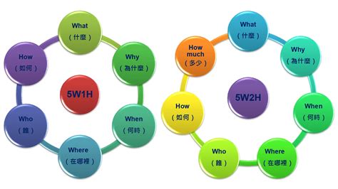 六何分析法|5W1H分析法